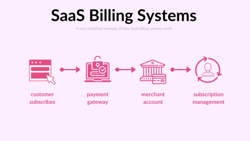 Multi-Tenant SaaS Billing API